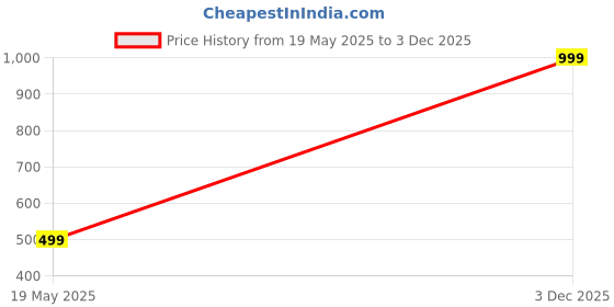 amazon.in chkokko Women High Rise Sports Gym Regular Fit Track Pant Running Lower With Zipper Pocket chkokko Price History Graph from 19 May 2025 to 3 Dec 2025