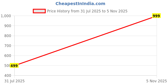 amazon.in chkokko Women High Rise Sports Gym Track Pant Running Lower with Cargo Pocket chkokko Price History Graph from 31 Jul 2025 to 5 Nov 2025