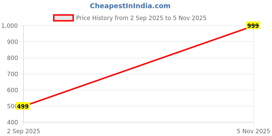 amazon.in chkokko Women High Rise Sports Regular Gym Track Pant Running Lower with Pocket chkokko Price History Graph from 2 Sep 2025 to 5 Nov 2025