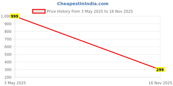 amazon.in chkokko Women Printed Zipper Track suit chkokko Price History Graph from 3 May 2025 to 16 Nov 2025
