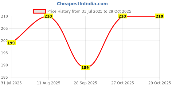 amazon.in chkokko Women Skinny Fit Yoga Track Pants Stretchable Gym Legging Tights chkokko Price History Graph from 31 Jul 2025 to 29 Oct 2025