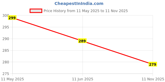 amazon.in chkokko Women Solid Stylish Regular Fit Casual Poly Cotton Track Pants chkokko Price History Graph from 11 May 2025 to 11 Nov 2025