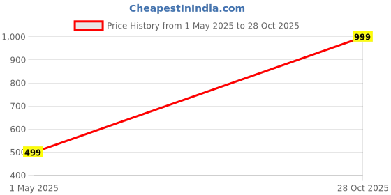 amazon.in chkokko Women Sports Gym Track Pant Running Lower with Cargo Pocket chkokko Price History Graph from 1 May 2025 to 28 Oct 2025