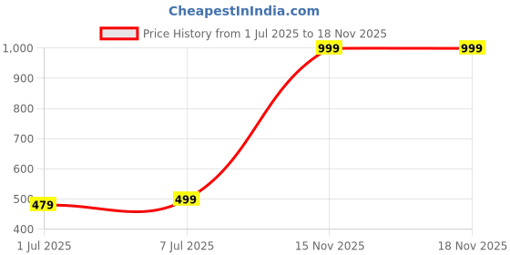 amazon.in CHKOKKO Women Sports Gym Workout Track Pant Running Lower with Cargo Pocket chkokko Price History Graph from 1 Jul 2025 to 17 Nov 2025