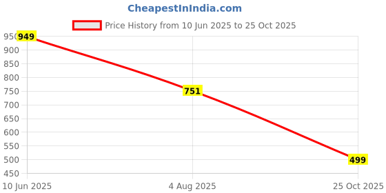 amazon.in chkokko Women Training Suit chkokko Price History Graph from 10 Jun 2025 to 25 Oct 2025