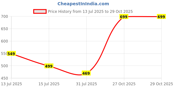 amazon.in chkokko Women's Blended Padded Non-Wired Sports Bra chkokko Price History Graph from 13 Jul 2025 to 29 Oct 2025