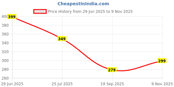 amazon.in chkokko Women's Polyester Regular Fit Vest chkokko Price History Graph from 29 Jun 2025 to 9 Nov 2025