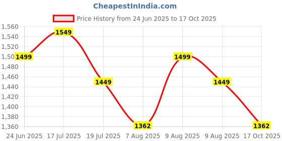 amazon.in chkokko Women's Polyester Regular Jacket chkokko Price History Graph from 24 Jun 2025 to 17 Oct 2025