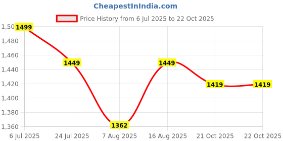 amazon.in CHKOKKO Women's Polyester Regular Jacket chkokko Price History Graph from 6 Jul 2025 to 21 Oct 2025