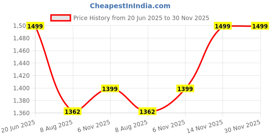 amazon.in chkokko Women's Polyester Regular Jacket chkokko Price History Graph from 20 Jun 2025 to 30 Nov 2025