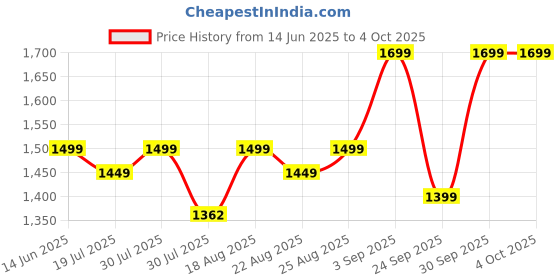 amazon.in chkokko Women's Polyester Regular Jacket chkokko Price History Graph from 14 Jun 2025 to 4 Oct 2025
