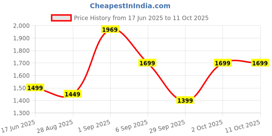 amazon.in chkokko Women's Polyester Regular Jacket chkokko Price History Graph from 17 Jun 2025 to 10 Oct 2025