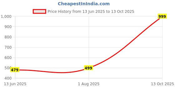 amazon.in chkokko Women's Regular Fit low Rise Track Pant chkokko Price History Graph from 13 Jun 2025 to 13 Oct 2025