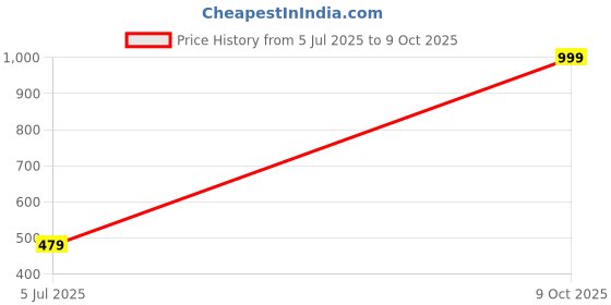 amazon.in chkokko Women's Regular Fit low Rise Track Pant chkokko Price History Graph from 5 Jul 2025 to 9 Oct 2025