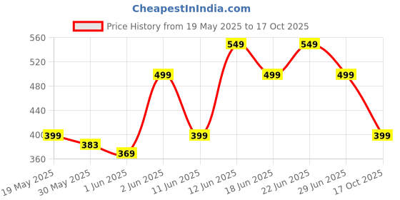 amazon.in chkokko Women's Regular Fit Mid Rise Track Pant chkokko Price History Graph from 19 May 2025 to 17 Oct 2025