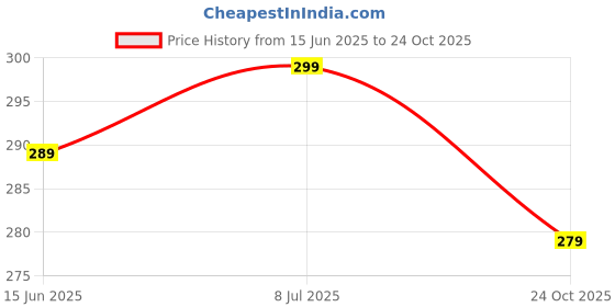 amazon.in CHKOKKO Women's Regular Fit Mid Rise Track Pant chkokko Price History Graph from 15 Jun 2025 to 24 Oct 2025