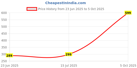 amazon.in chkokko Women's Regular Fit Mid Rise Track Pant chkokko Price History Graph from 23 Jun 2025 to 4 Oct 2025