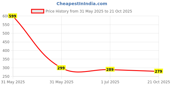 amazon.in chkokko Women's Regular Fit Mid Rise Track Pant chkokko Price History Graph from 31 May 2025 to 21 Oct 2025