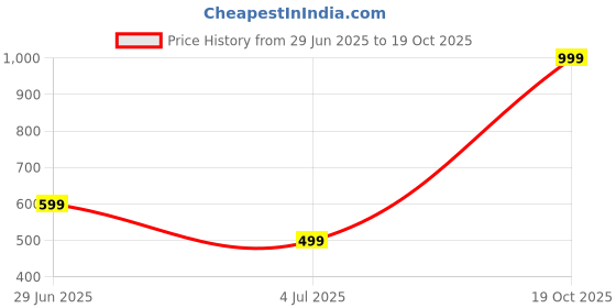 amazon.in chkokko Women's Regular Fit Mid Rise Track Pant chkokko Price History Graph from 29 Jun 2025 to 19 Oct 2025