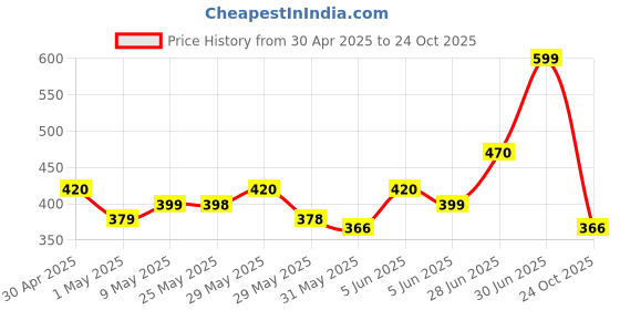 amazon.in CHKOKKO Women's Round Neck Regular Fit Gym Sports T-Shirts chkokko Price History Graph from 30 Apr 2025 to 24 Oct 2025