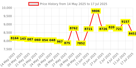 amazon.in Chloraprep 1.75ml Swabstick Applicator (Single) (Box of 48) by ChloraPrep Price History Graph from 14 May 2025 to 17 Jul 2025