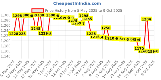amazon.in chloride safe power Chloride Safe Powers Exide 12V 7AH battery CS 7-12 SMF UPS Solar Battery chloride safe power Price History Graph from 5 May 2025 to 9 Oct 2025
