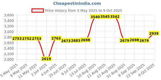 amazon.in Chlorinator Lid Wrench Opener for Hayward Chlorinators CL200 CL220 CL2002S Tool Pool Pump Price History Graph from 5 May 2025 to 9 Oct 2025