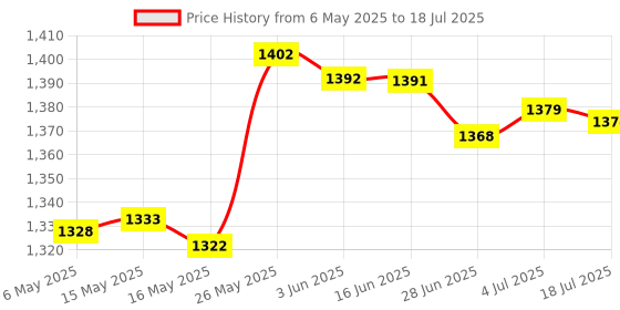 amazon.in Chlorine Bromine Tablets Floating Dispenser Floater Hot Tub Swimming Pool Price History Graph from 6 May 2025 to 4 Jul 2025