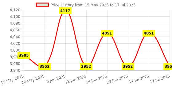 amazon.in Chlorine Tablet Slow Dissolving Durable for Swimming Pool Care Fish Pond Price History Graph from 15 May 2025 to 17 Jul 2025