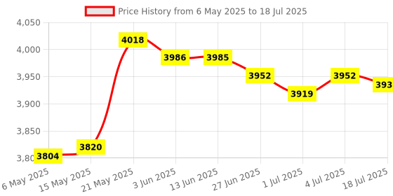 amazon.in Chlorine Tablet Slow Dissolving Durable for Swimming Pool Care Fish Pond Price History Graph from 6 May 2025 to 4 Jul 2025