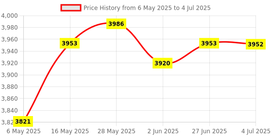 amazon.in Chlorine Tablet Slow Dissolving Durable for Swimming Pool Care Fish Pond | Yard, Garden & Outdoor Living | Pools & Spas | Pool Chemicals & Testing | Pool Chemicals & Clarifiers Price History Graph from 6 May 2025 to 4 Jul 2025