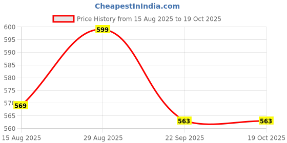 amazon.in Chlorine Tablets for Water Tanks, Overhead & Underground Water Tanks - Premium Water Purification Tablets Kills Bacteria and Prevents Algae - Pack of 50 Tablets for 50000 Ltrs (Chlorine Tablets) Price History Graph from 15 Aug 2025 to 19 Oct 2025