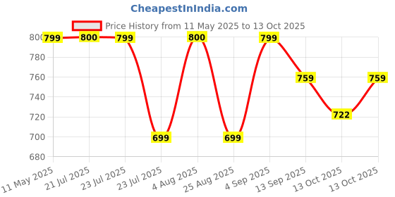amazon.in zyax Chloro MAXX 90 – TCCA 90 Pool Water Treatment Granules Pool Surface Protection, Sunlight Protection, Stops Algae 1 KG Pack zyax Price History Graph from 11 May 2025 to 13 Oct 2025