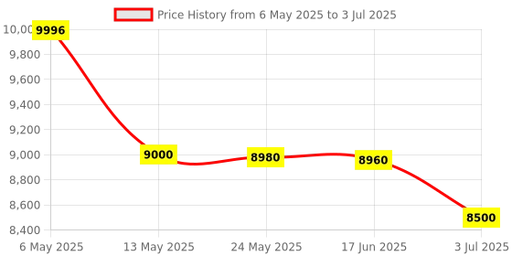 amazon.in CHNADKS Portable Gas Detector, 4 in 1 (H2S, O2, CO, EX) Handheld Gas Monitor, Rechargeable Gas Analyzer with Audible Visual Vibration Alarms, Personal Gas Sniffer with LCD Display Price History Graph from 6 May 2025 to 3 Jul 2025