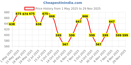 amazon.in whey91 Choco Fudge Protein Bar | 20g Protein & 7.9g Fiber in each | No Added Sugar | No Artificial Flavour | Natural Immunity Booster Lactoferrin | Protein Bars for Weight Loss | 390g- (Pack of 6) whey91 Price History Graph from 1 May 2025 to 29 Nov 2025