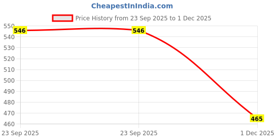 amazon.in Chocodate Dark Chocolate with Almond, Simply Delicious, 80g (UAE) Price History Graph from 23 Sep 2025 to 1 Dec 2025