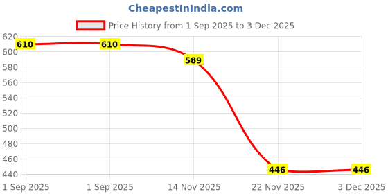 amazon.in Chocodate's Milk Chocolate with Almond, Simply Delicious Chocolate-Covered Dates, 80g (UAE) Price History Graph from 1 Sep 2025 to 3 Dec 2025