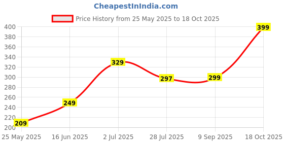 amazon.in Chocolate 90ml spray perfume Price History Graph from 25 May 2025 to 18 Oct 2025