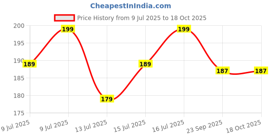 amazon.in four trees Chocolate & Mint Lip Scrub | Turns Dark Lips to Pink | Softens, Exfoliates & Hydrates Lips | For Men & Women four trees Price History Graph from 9 Jul 2025 to 18 Oct 2025