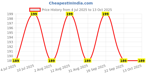 amazon.in way of pleasure Chocolate & Strawberry Water Washing Based Gel With Two Different Fragrance Pack Of 2 way of pleasure Price History Graph from 4 Jul 2025 to 12 Oct 2025