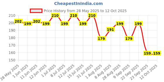 amazon.in Chocolate Bliss Lubricant 50 ml | pH Balanced & Edible Gel | Lubricant for Privacy | Non-Sticky & Long-Lasting | Lubricants for Men | Compatible with Toys and Condoms Price History Graph from 28 May 2025 to 12 Oct 2025