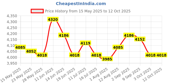 amazon.in Chocolate Fondue Fountain 110V Easily Install for BBQ Sauce Sturdy Household Price History Graph from 15 May 2025 to 11 Oct 2025