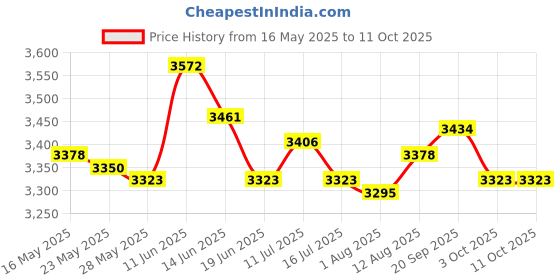 amazon.in Chocolate Fondue Fountain Temperature Control Sturdy Electric Fondue Pots Set Price History Graph from 16 May 2025 to 11 Oct 2025