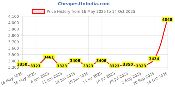 amazon.in Chocolate Fondue Fountain Temperature Control Sturdy Electric Fondue Pots Set Price History Graph from 16 May 2025 to 14 Oct 2025
