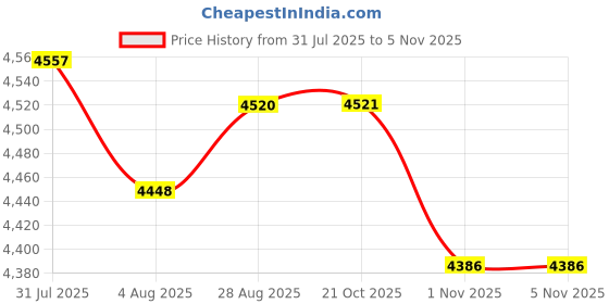 amazon.in Chocolate Fountain 3 Tier US Plug Easily Install 110V for BBQ Sauce Upgraded Price History Graph from 31 Jul 2025 to 5 Nov 2025