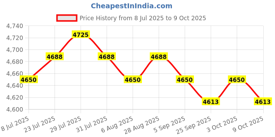 amazon.in Chocolate Fountain Fondue Maker 3 Stage US Standard Plug for Party Household Price History Graph from 8 Jul 2025 to 9 Oct 2025