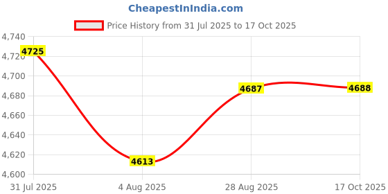 amazon.in Chocolate Fountain Fondue Maker 3 Stage US Standard Plug for Party Household Price History Graph from 31 Jul 2025 to 17 Oct 2025