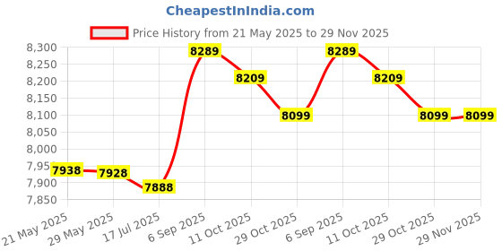 amazon.in Chocolate Melting Machine, Chocolate Melting Pot Lovely for Home for Resturant for Chocolate Candy Melting Pot for Melt Chocolate Without Water(Pink, 12) Price History Graph from 21 May 2025 to 28 Nov 2025