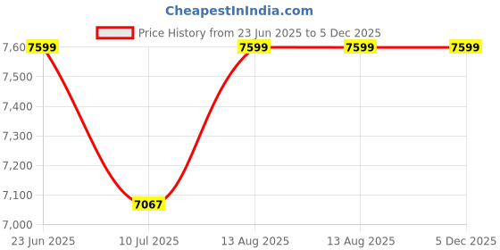 amazon.in Chocolate Melting Machine Pot Melter Warmer Double Tank Bain Marie Food Warmer 1+1 LTR Price History Graph from 23 Jun 2025 to 5 Dec 2025