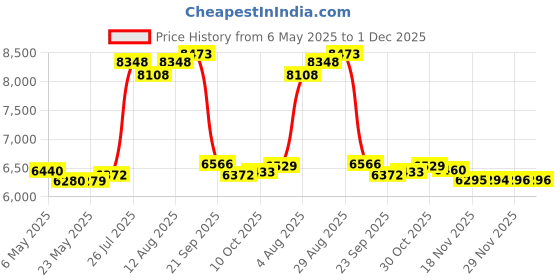 amazon.in Chocolate Melting Pot Kit Heating Machine Electric Chocolate Tools Candy Chocolate Maker Electric Chocolatiere Melting Pot Candy Chocolate Maker Baking Handmade DIY Gourmet Tools Yellow Price History Graph from 6 May 2025 to 1 Dec 2025